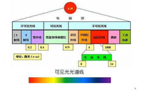 红外线的最远传输距离（红外线传播距离）