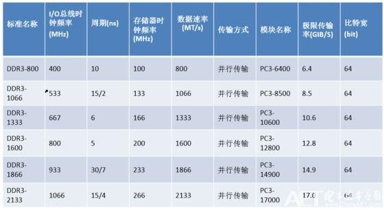 ddrburst传输（ddr4数据传输速率）