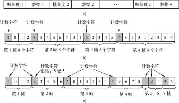字符传输协议块传输协议（传输的字符数量与所要求的输入计数相同）