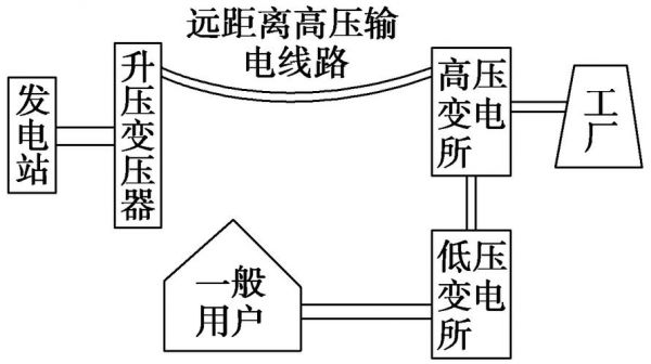 电力传输过程（电力传输过程中的损耗）