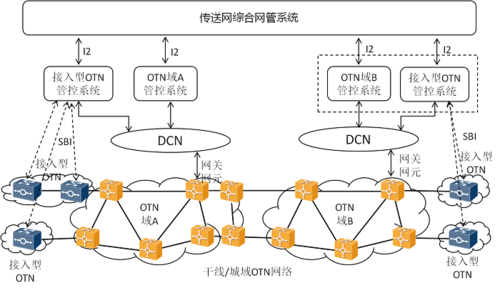 什么是otn传输网(otn传输网的发展历程)-图3 什么是otn传输网(otn传输网的发展历程)-图3