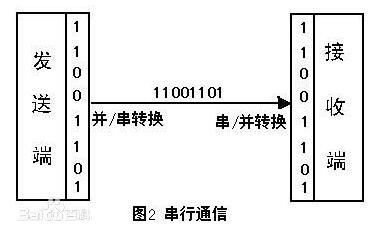 串行通信最大传输距离(串行传输距离长,不需要同步)-图1 串行通信最大传输距离(串行传输距离长,不需要同步)-图1