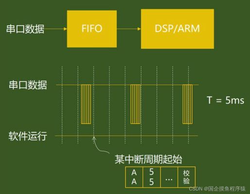 dma突发传输（dma传输完成中断 何时触发）