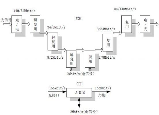 sdh传输的什么信号（sdh传输的什么信号最好）