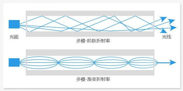 多模光纤得传输波长(多模光纤传输特性)-图2 多模光纤得传输波长(多模光纤传输特性)-图2