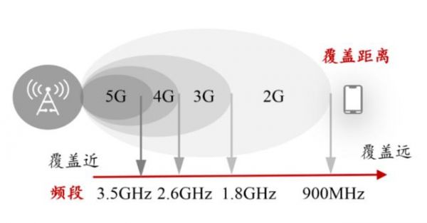 5g信号传输距离（5g信号传输距离多远）