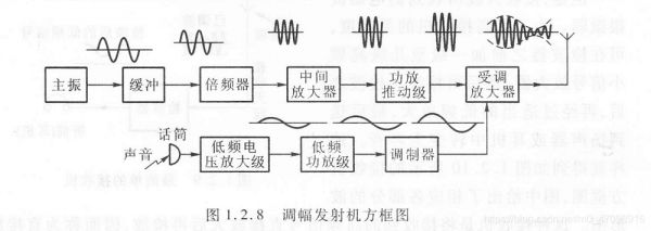 无线电传输接收电路（无线电的传播与接收）