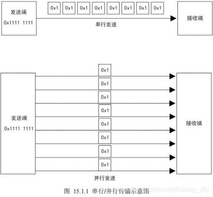 并行传输stm32（并行传输适用于数据的什么传输）