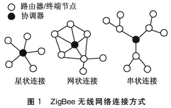 zigbee传输模式(zigbee传输方式的特点)-图3 zigbee传输模式(zigbee传输方式的特点)-图3