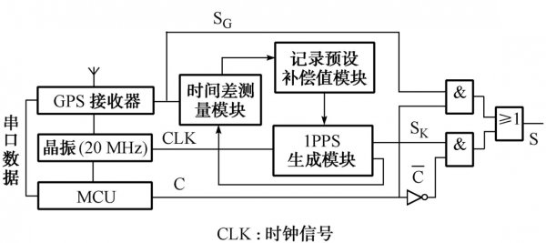 同步传输的时钟源的简单介绍-图2 同步传输的时钟源的简单介绍-图2