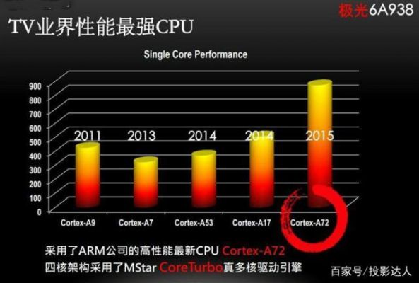 关于mstarmsd95v跑分的信息
