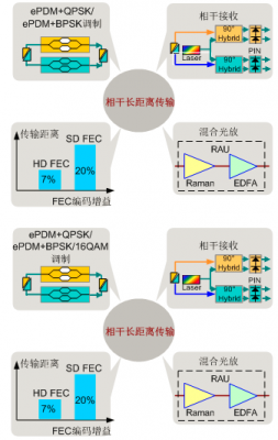 相干传输长距离(超长距离传输)-图1 相干传输长距离(超长距离传输)-图1
