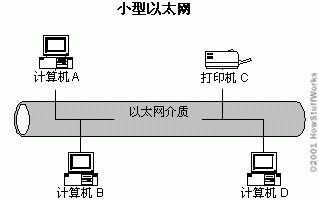 以太网传输本质（以太网传输机制）