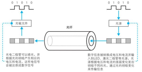 传输光纤的工作原理（传输光纤的工作原理是）