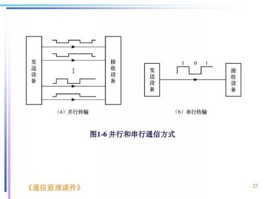 串行传输和并行传输的区别(串行传输与并行传输)-图1 串行传输和并行传输的区别(串行传输与并行传输)-图1