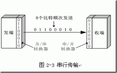 串行传输和并行传输的区别(串行传输与并行传输)-图3 串行传输和并行传输的区别(串行传输与并行传输)-图3