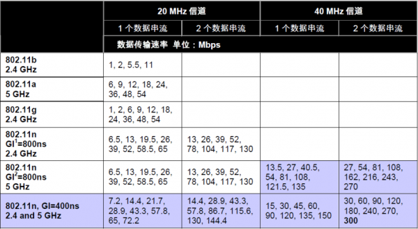 2.4gwifi传输距离(24gwifi传输速率)-图1 2.4gwifi传输距离(24gwifi传输速率)-图1