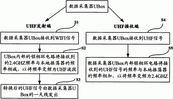 数据无线传输的实现（怎样实现数据的无线传输）