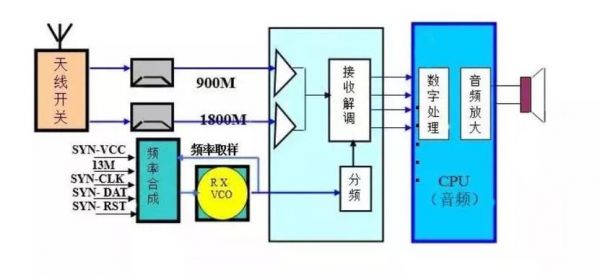 射频传输卡（射频信号传输方式的工作原理）