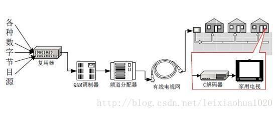 电视传输方式(数字电视传输方式)-图2 电视传输方式(数字电视传输方式)-图2
