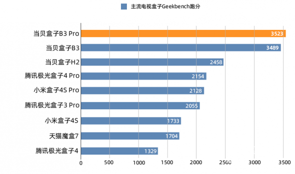 关于电视盒子对比跑分的信息
