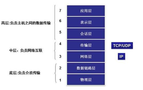 网络传输数据分类（网络传输数据分类包括）