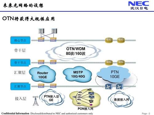 otn与传输（otn传输网的发展历程）
