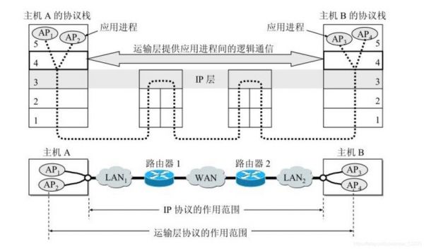 端到端传输网络(端到端传输层)-图2 端到端传输网络(端到端传输层)-图2