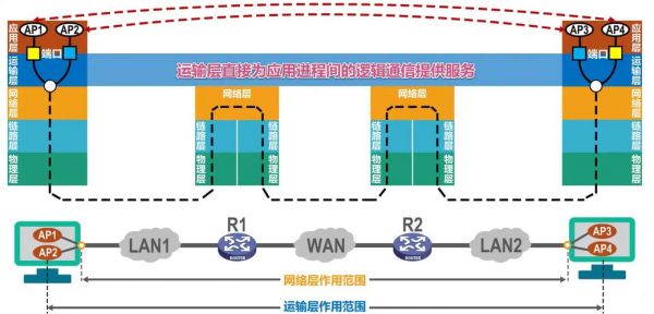 端到端传输网络(端到端传输层)-图3 端到端传输网络(端到端传输层)-图3