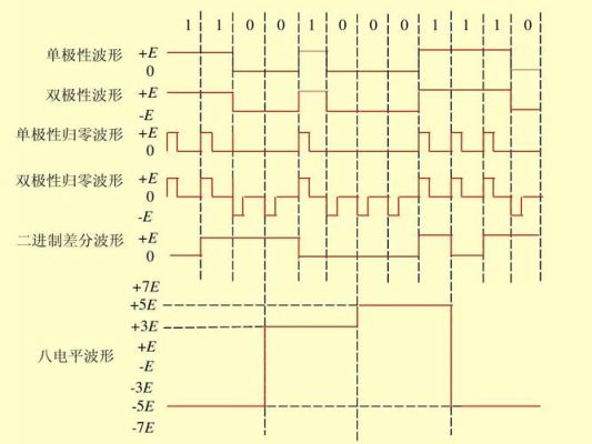 八电平传输传码速率（422电平传输距离）