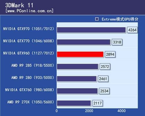 英伟达gtx960跑分的简单介绍
