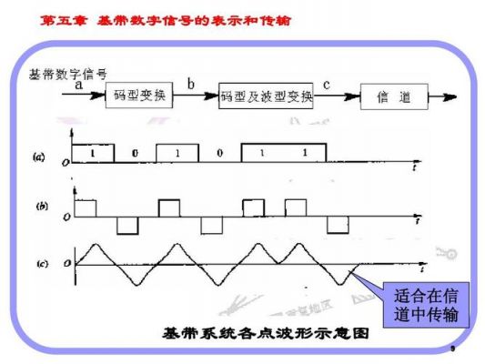 基带传输系统波形形成（基带信号的传输）