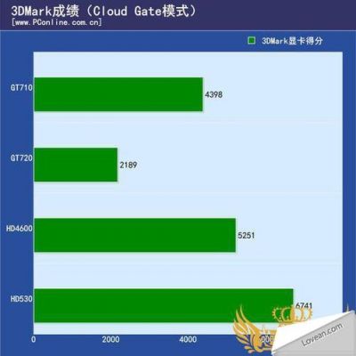 t530独显跑分的简单介绍