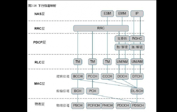 PDSCH传输方式（pdsch接受哪些传输信道的映射）