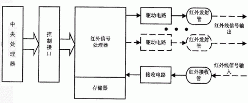 红外信号传输（红外传输功能）