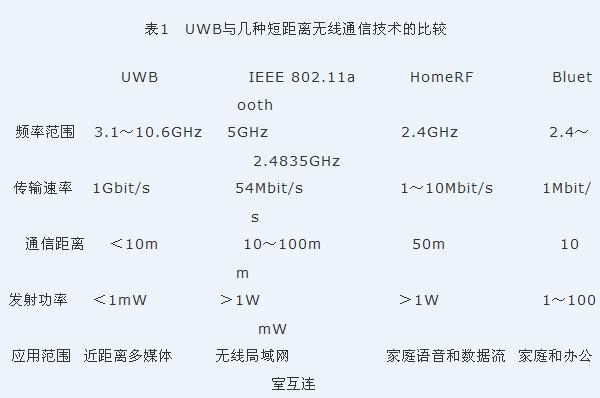 无线传输方式的对比(无线传输的例子)-图1 无线传输方式的对比(无线传输的例子)-图1
