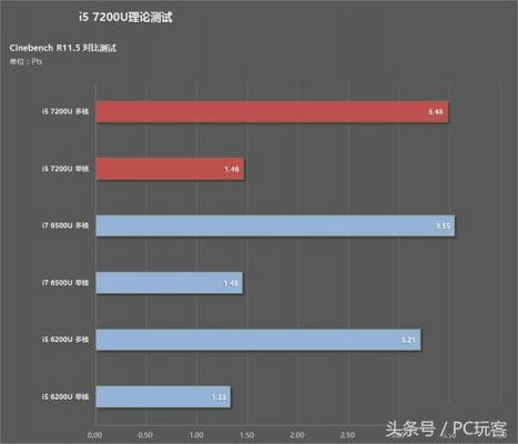 i77500u跑分的简单介绍