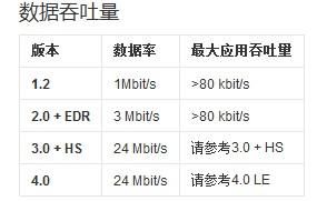 蓝牙4.0传输速率（蓝牙50传输的速率）-图1