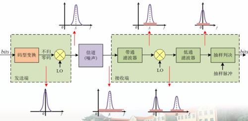 基带传输模拟(基带传输实验)-图2 基带传输模拟(基带传输实验)-图2