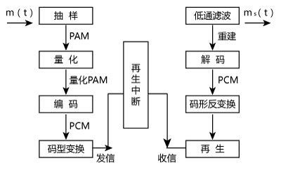 pcm传输过程(pcm传输方式的基本组成框图)-图2 pcm传输过程(pcm传输方式的基本组成框图)-图2