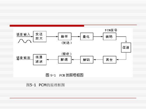 pcm传输过程(pcm传输方式的基本组成框图)-图3 pcm传输过程(pcm传输方式的基本组成框图)-图3