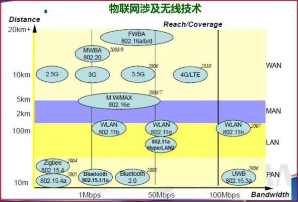 物联网传输技术对比(物联网的传输技术)-图1 物联网传输技术对比(物联网的传输技术)-图1