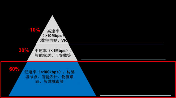 物联网传输技术对比(物联网的传输技术)-图2 物联网传输技术对比(物联网的传输技术)-图2