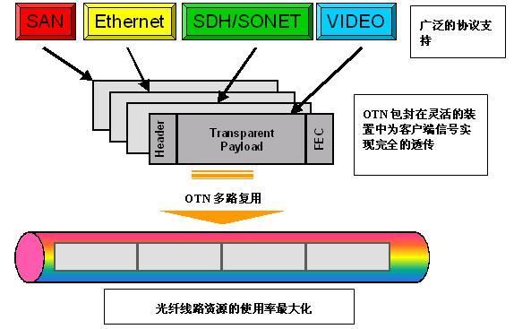 光传输段层(光传输网络结构)-图2 光传输段层(光传输网络结构)-图2