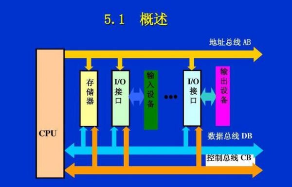 传输总线地址总线(总线传输周期是啥)-图1 传输总线地址总线(总线传输周期是啥)-图1
