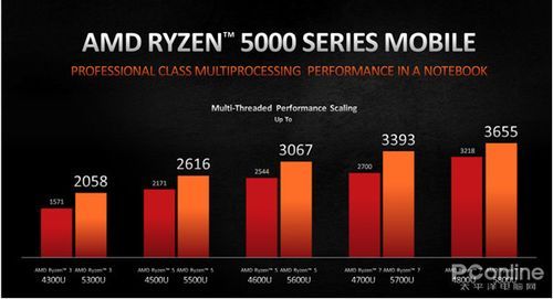 包含amd5800跑分测试的词条