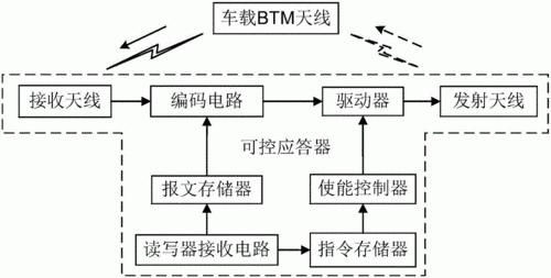 应答器传输系统(应答器传输系统框图)-图3 应答器传输系统(应答器传输系统框图)-图3
