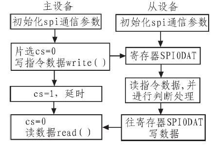 spi数据的传输（简述spi数据传输过程）-图3