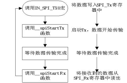 spi数据的传输（简述spi数据传输过程）