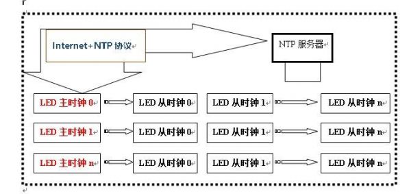 时钟传输方案(传输时钟的四种工作模式)-图2 时钟传输方案(传输时钟的四种工作模式)-图2